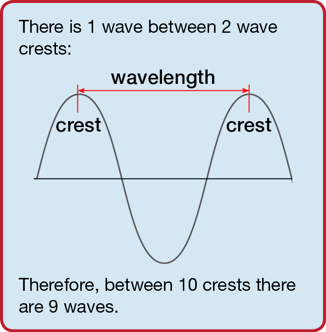 There is 1 wave between 2 wave crests:    Therefore, between 10 crests there are 9 waves.