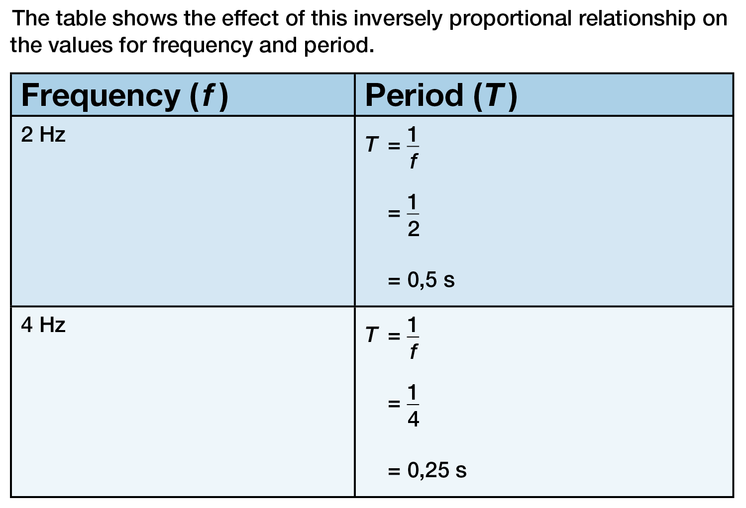 The table shows the effect of this inversely proportional relationship on the values for frequency and period. 
