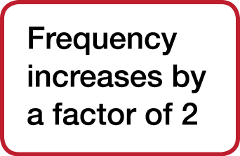 Frequency increases by a factor of 2
