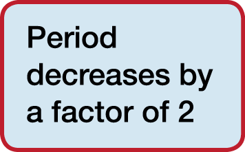 Period decreases