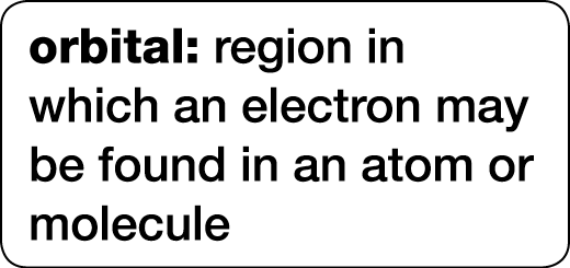 orbital: region in which an electron may be found in an atom or molecule