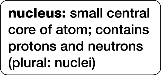 nucleus: small central core of atom; contains protons and neutrons (plural: nuclei)