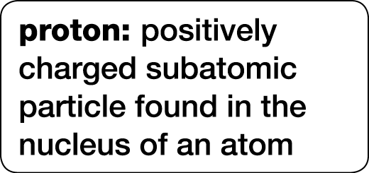 proton: positively charged subatomic particle found in the nucleus of an atom