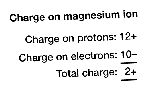 Charge on magnesium ion  Charge on protons: 12+ Charge on electrons: 10–   Total charge: 2+