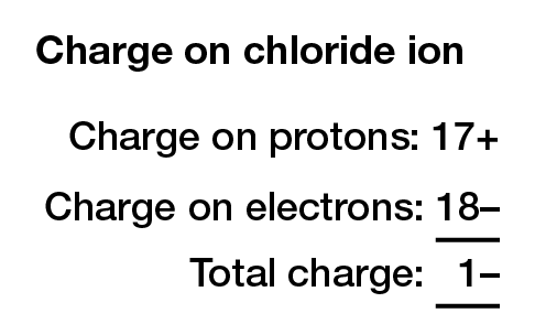 Charge on chloride ion  Charge on protons: 17+ Charge on electrons: 18–        Total charge: 1–
